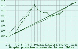 Courbe de la pression atmosphrique pour Lerida (Esp)