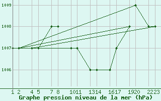 Courbe de la pression atmosphrique pour Turaif