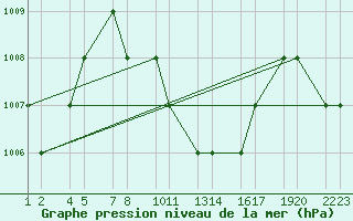 Courbe de la pression atmosphrique pour Turaif