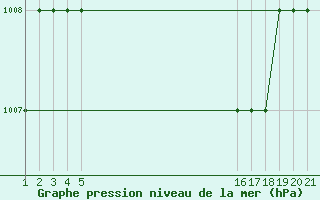 Courbe de la pression atmosphrique pour Mardin