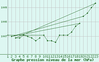 Courbe de la pression atmosphrique pour Dourbes (Be)