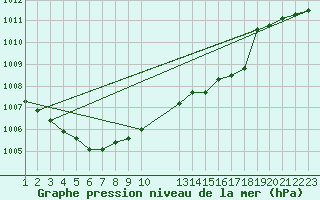 Courbe de la pression atmosphrique pour Buzenol (Be)