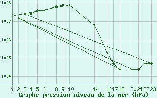 Courbe de la pression atmosphrique pour Variscourt (02)