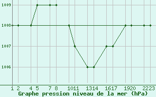 Courbe de la pression atmosphrique pour Turaif