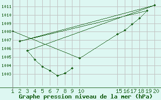 Courbe de la pression atmosphrique pour Laqueuille (63)