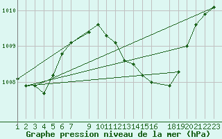 Courbe de la pression atmosphrique pour Sint Katelijne-waver (Be)