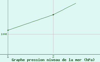 Courbe de la pression atmosphrique pour Culiacan, Sin.