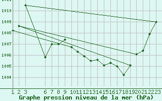 Courbe de la pression atmosphrique pour Cernay (86)