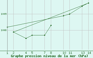 Courbe de la pression atmosphrique pour Reykhlar