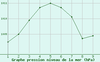 Courbe de la pression atmosphrique pour Arriaga, Chis.