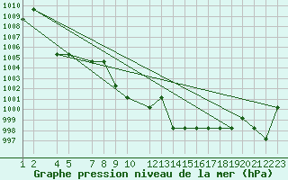 Courbe de la pression atmosphrique pour Saint-Martin-du-Bec (76)