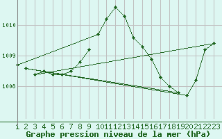 Courbe de la pression atmosphrique pour Nonaville (16)