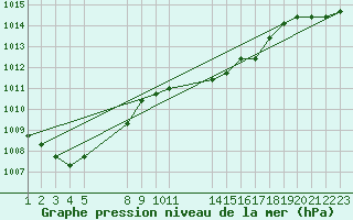 Courbe de la pression atmosphrique pour Saint-Maximin-la-Sainte-Baume (83)