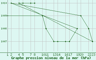 Courbe de la pression atmosphrique pour Turaif