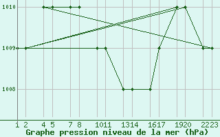 Courbe de la pression atmosphrique pour Turaif