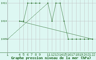 Courbe de la pression atmosphrique pour Boboc