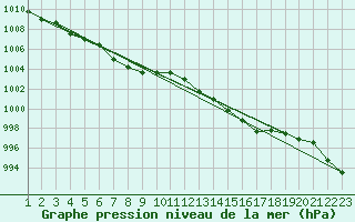 Courbe de la pression atmosphrique pour Valjevo