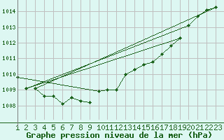 Courbe de la pression atmosphrique pour Blasjo