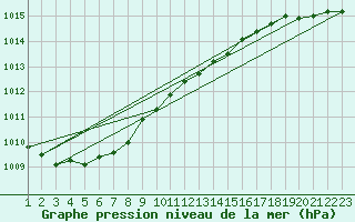 Courbe de la pression atmosphrique pour Aarhus Syd