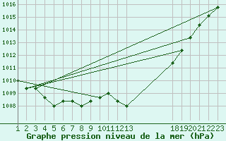 Courbe de la pression atmosphrique pour Verngues - Hameau de Cazan (13)