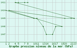 Courbe de la pression atmosphrique pour Turaif