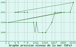 Courbe de la pression atmosphrique pour Kars