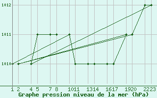 Courbe de la pression atmosphrique pour Turaif