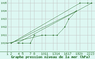 Courbe de la pression atmosphrique pour Konya