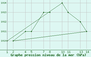 Courbe de la pression atmosphrique pour Errachidia