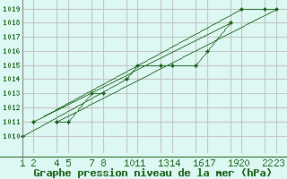 Courbe de la pression atmosphrique pour Errachidia