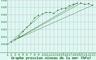 Courbe de la pression atmosphrique pour Johvi