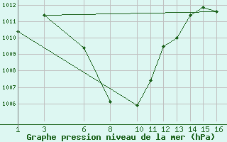 Courbe de la pression atmosphrique pour Krakor