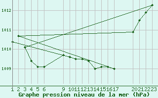 Courbe de la pression atmosphrique pour Saint-Haon (43)