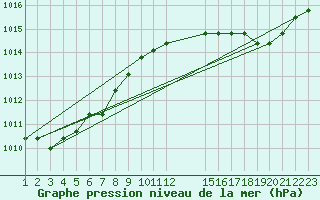 Courbe de la pression atmosphrique pour Colmar-Ouest (68)