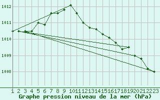 Courbe de la pression atmosphrique pour Toroe