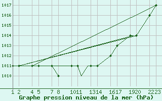 Courbe de la pression atmosphrique pour Van