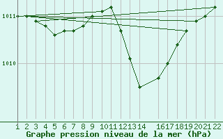 Courbe de la pression atmosphrique pour Buzenol (Be)