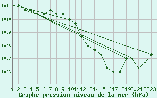 Courbe de la pression atmosphrique pour Manlleu (Esp)