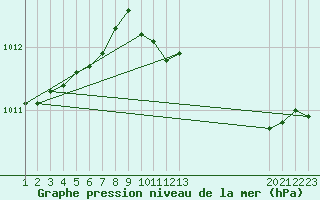 Courbe de la pression atmosphrique pour le bateau EUCFR08