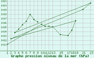 Courbe de la pression atmosphrique pour Sainte-Locadie (66)