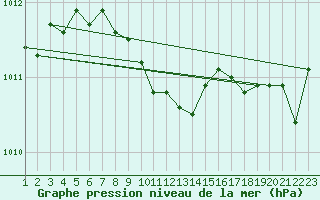 Courbe de la pression atmosphrique pour Johvi