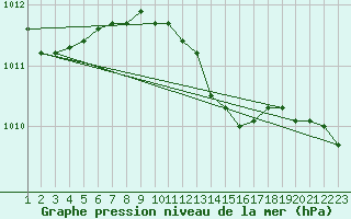 Courbe de la pression atmosphrique pour Xert / Chert (Esp)