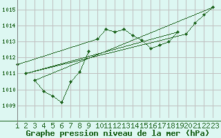 Courbe de la pression atmosphrique pour Mont-Rigi (Be)