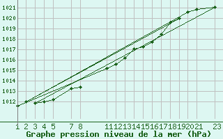 Courbe de la pression atmosphrique pour Melle (Be)