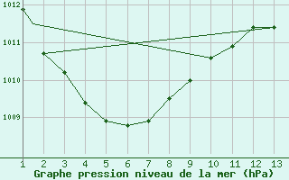 Courbe de la pression atmosphrique pour Agana, Guam International Airport