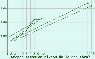 Courbe de la pression atmosphrique pour Diepenbeek (Be)