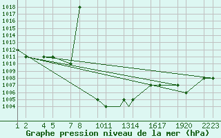 Courbe de la pression atmosphrique pour Kars