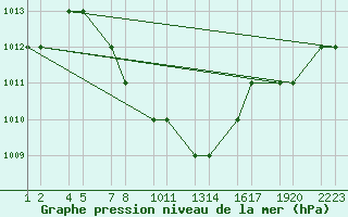 Courbe de la pression atmosphrique pour Van