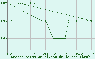 Courbe de la pression atmosphrique pour Turaif