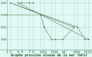 Courbe de la pression atmosphrique pour Turaif